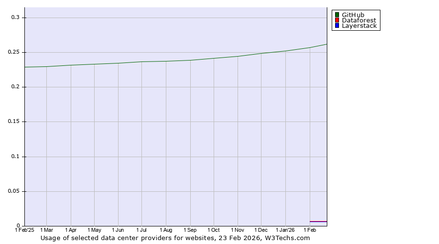 Historical trends in the usage of GitHub vs. Dataforest vs. Layerstack