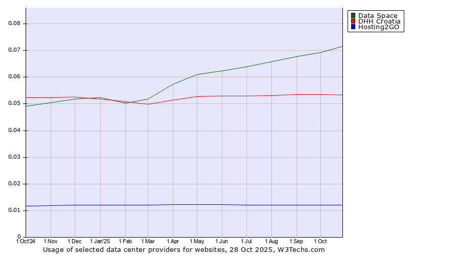 Historical trends in the usage of Data Space vs. DHH Croatia vs. Hosting2GO