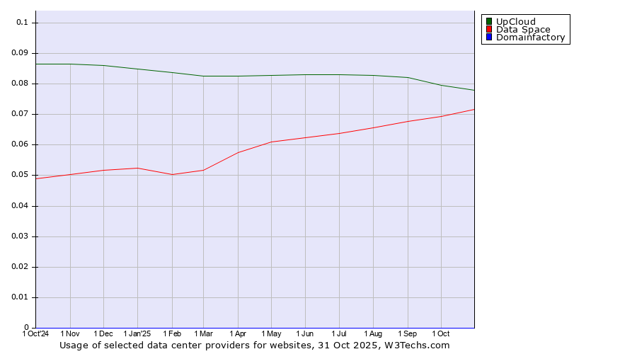 Historical trends in the usage of UpCloud vs. Data Space vs. Domainfactory
