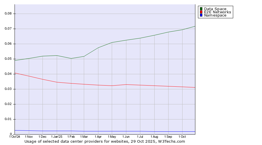 Historical trends in the usage of Data Space vs. E2E Networks vs. Namespace
