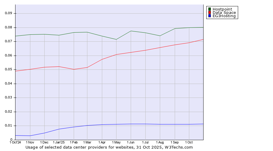 Historical trends in the usage of Hostpoint vs. Data Space vs. EGIHosting
