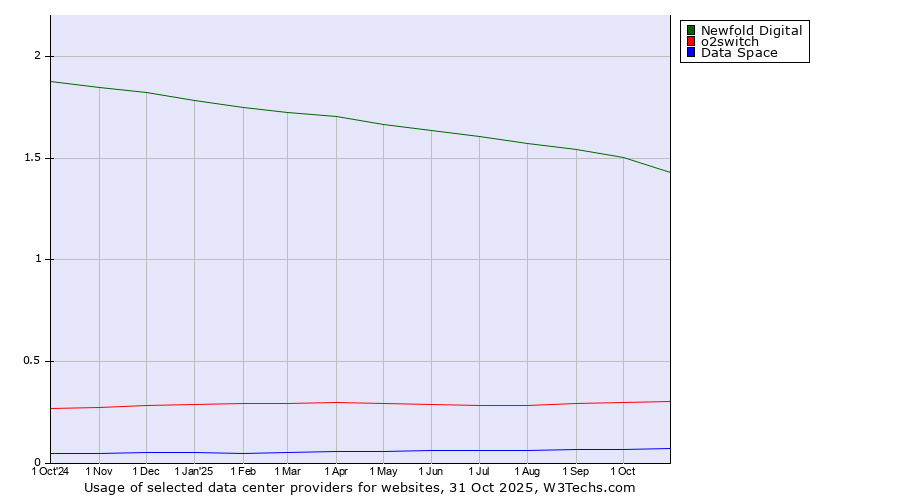 Historical trends in the usage of Newfold Digital vs. o2switch vs. Data Space