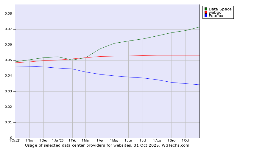 Historical trends in the usage of Data Space vs. webgo vs. Equinix