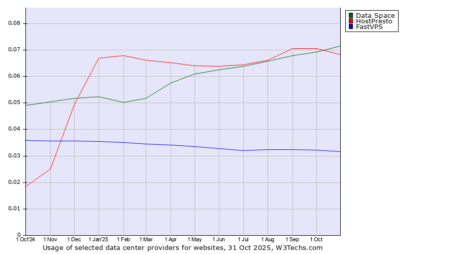 Historical trends in the usage of Data Space vs. HostPresto vs. FastVPS