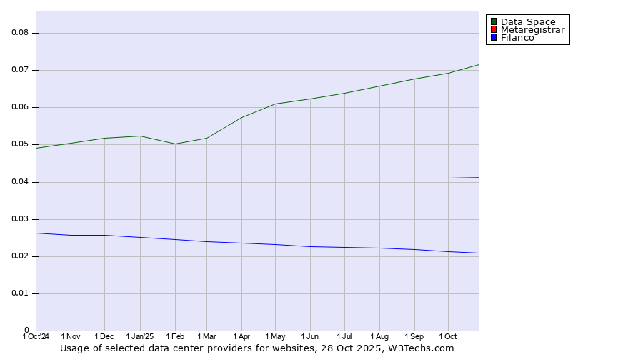 Historical trends in the usage of Data Space vs. Metaregistrar vs. Filanco