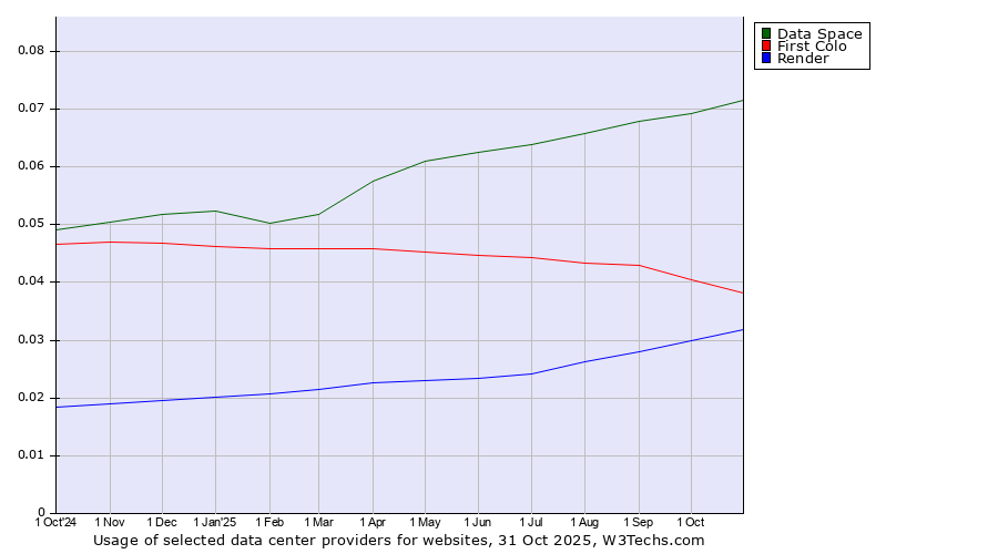 Historical trends in the usage of Data Space vs. First Colo vs. Render