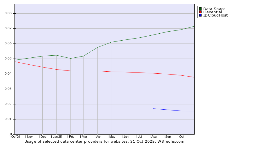 Historical trends in the usage of Data Space vs. Flexential vs. IDCloudHost