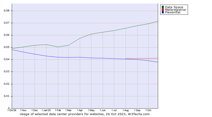 Historical trends in the usage of Data Space vs. Metaregistrar vs. Flexential