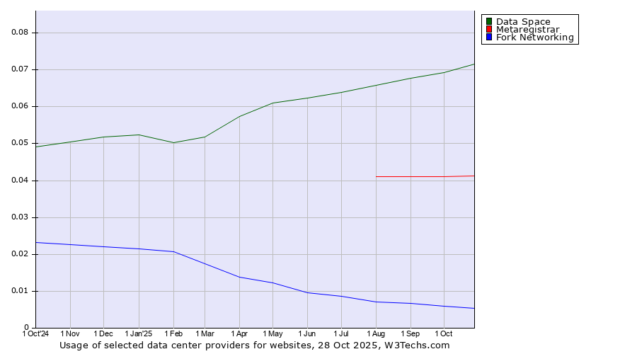 Historical trends in the usage of Data Space vs. Metaregistrar vs. Fork Networking