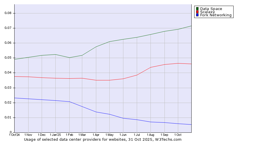Historical trends in the usage of Data Space vs. Scalaxy vs. Fork Networking