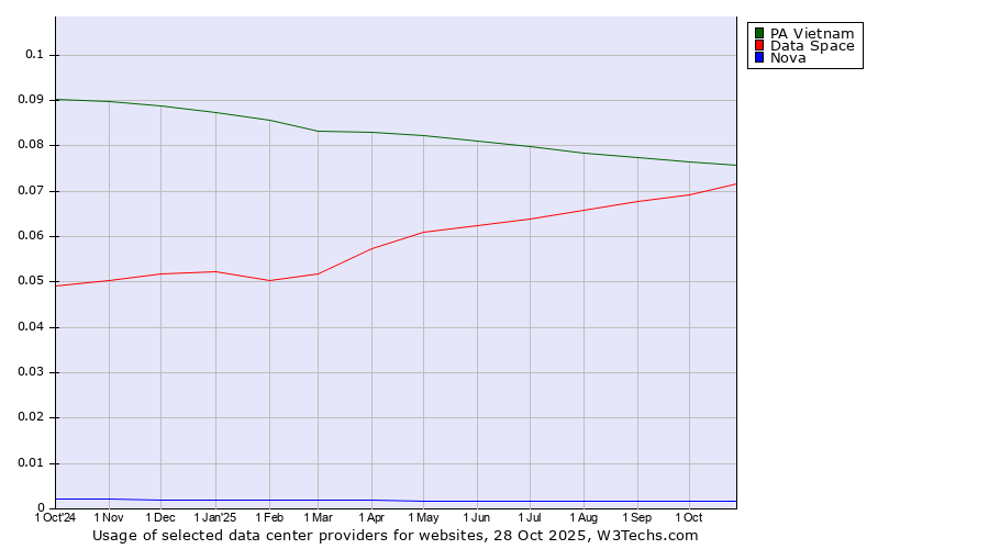 Historical trends in the usage of PA Vietnam vs. Data Space vs. Nova