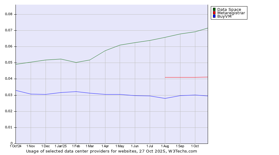 Historical trends in the usage of Data Space vs. Metaregistrar vs. BuyVM
