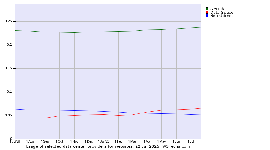Historical trends in the usage of GitHub vs. Data Space vs. Netinternet