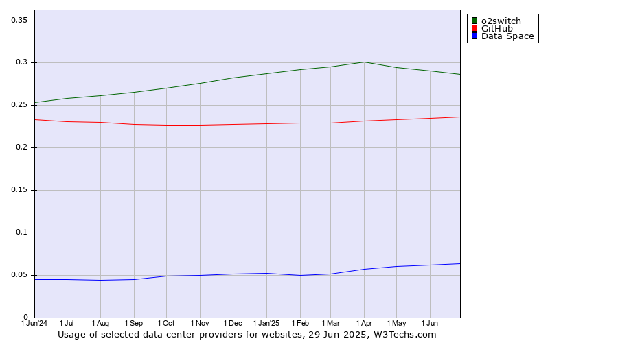 Historical trends in the usage of o2switch vs. GitHub vs. Data Space