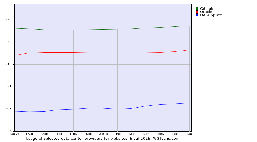 Historical trends in the usage of GitHub vs. Oracle vs. Data Space