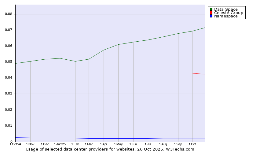 Historical trends in the usage of Data Space vs. Celeste Group vs. Namespace