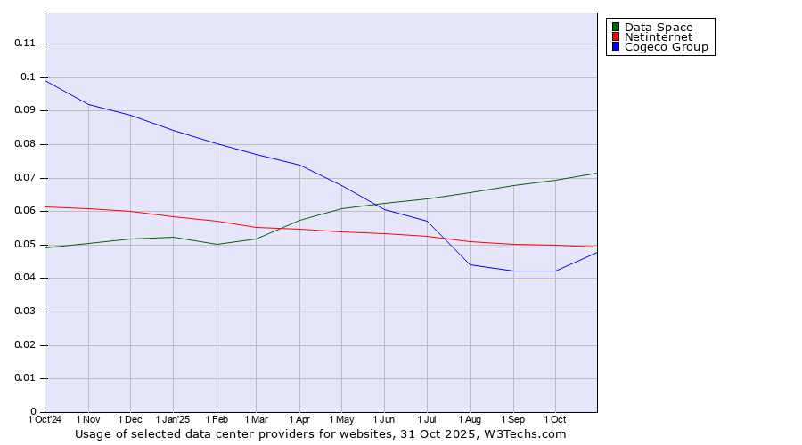 Historical trends in the usage of Data Space vs. Netinternet vs. Cogeco Group