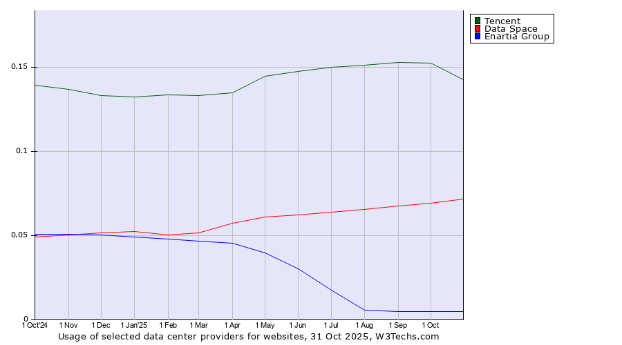 Historical trends in the usage of Tencent vs. Data Space vs. Enartia Group