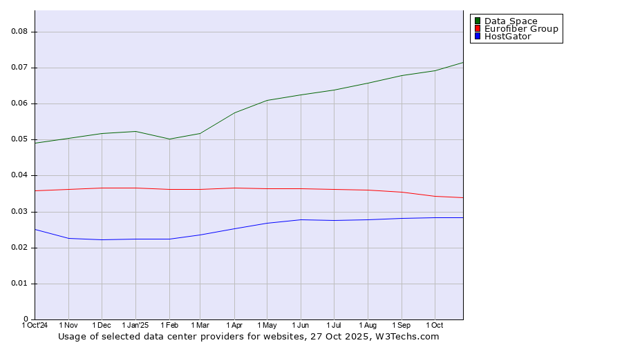 Historical trends in the usage of Data Space vs. Eurofiber Group vs. HostGator