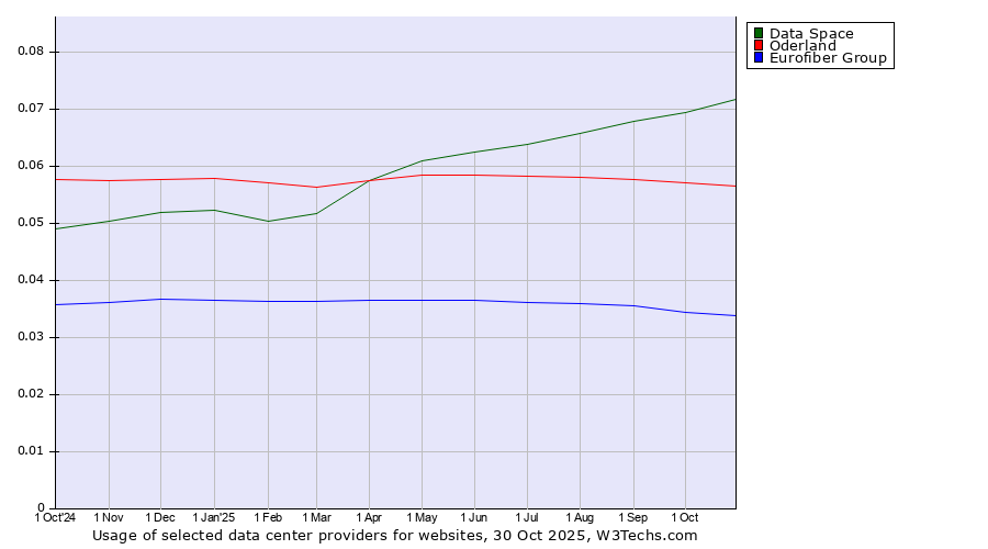 Historical trends in the usage of Data Space vs. Oderland vs. Eurofiber Group