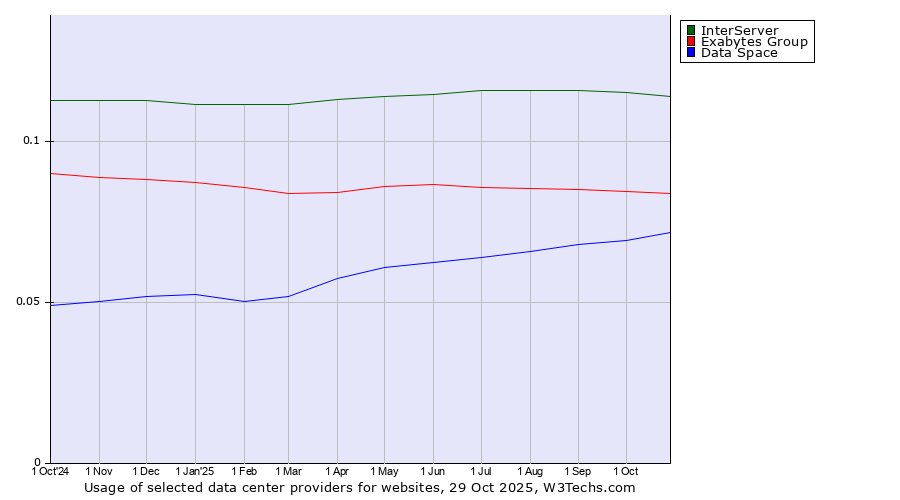 Historical trends in the usage of InterServer vs. Exabytes Group vs. Data Space