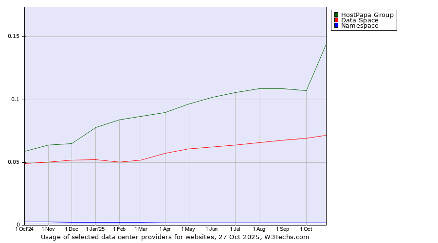 Historical trends in the usage of HostPapa Group vs. Data Space vs. Namespace