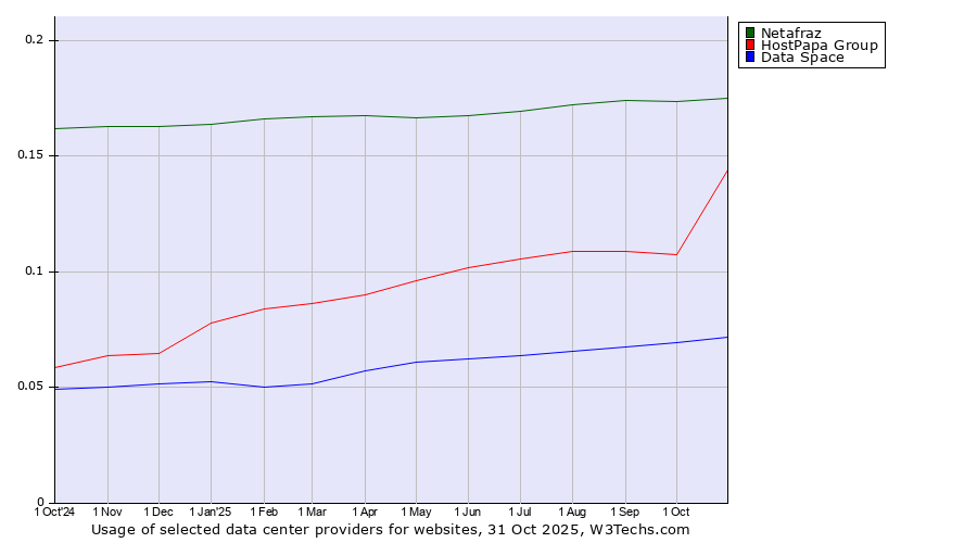 Historical trends in the usage of Netafraz vs. HostPapa Group vs. Data Space