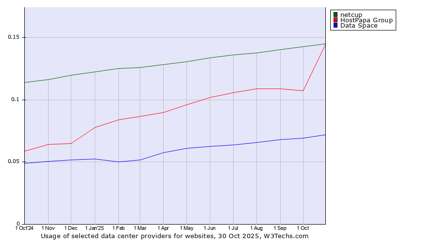 Historical trends in the usage of HostPapa Group vs. netcup vs. Data Space