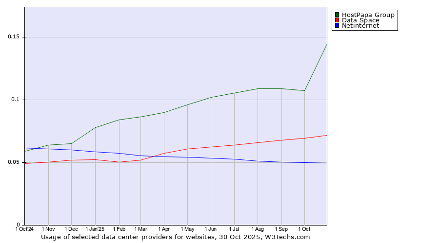Historical trends in the usage of HostPapa Group vs. Data Space vs. Netinternet