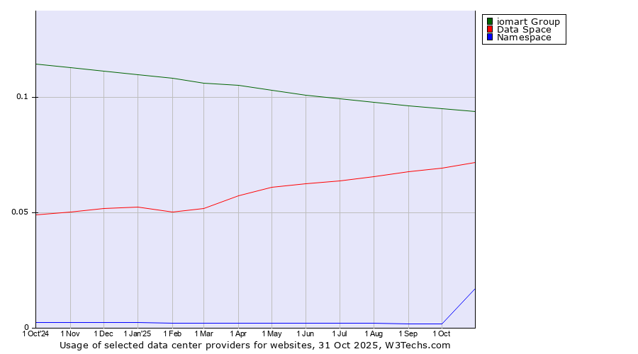 Historical trends in the usage of iomart Group vs. Data Space vs. Namespace