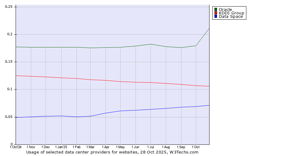 Historical trends in the usage of Oracle vs. KDDI Group vs. Data Space