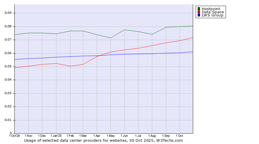 Historical trends in the usage of Hostpoint vs. Data Space vs. LWS Group