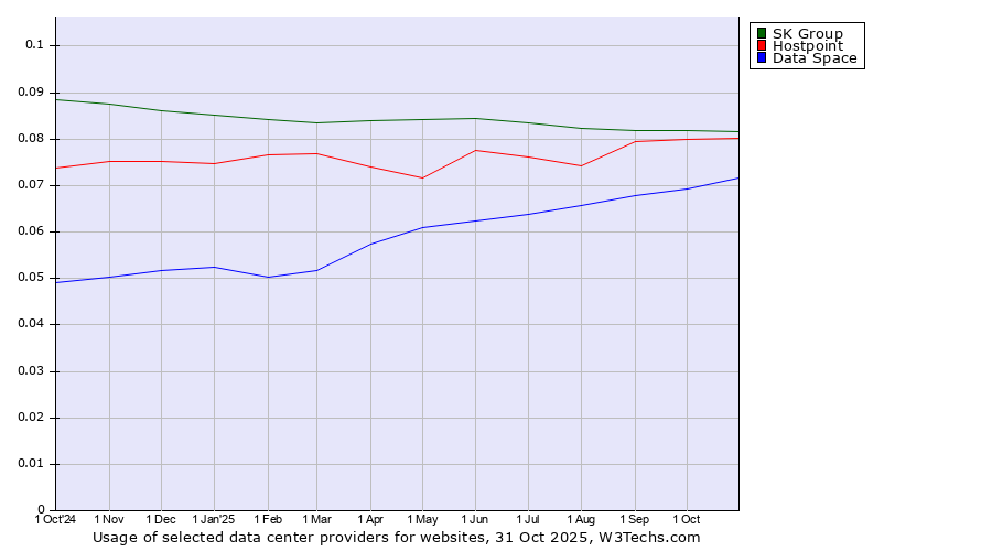 Historical trends in the usage of SK Group vs. Hostpoint vs. Data Space