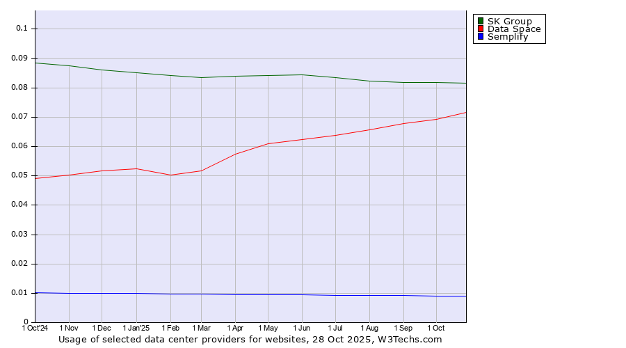 Historical trends in the usage of SK Group vs. Data Space vs. Semplify