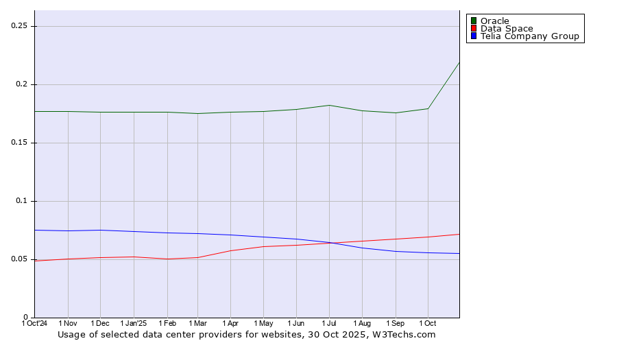 Historical trends in the usage of Oracle vs. Data Space vs. Telia Company Group