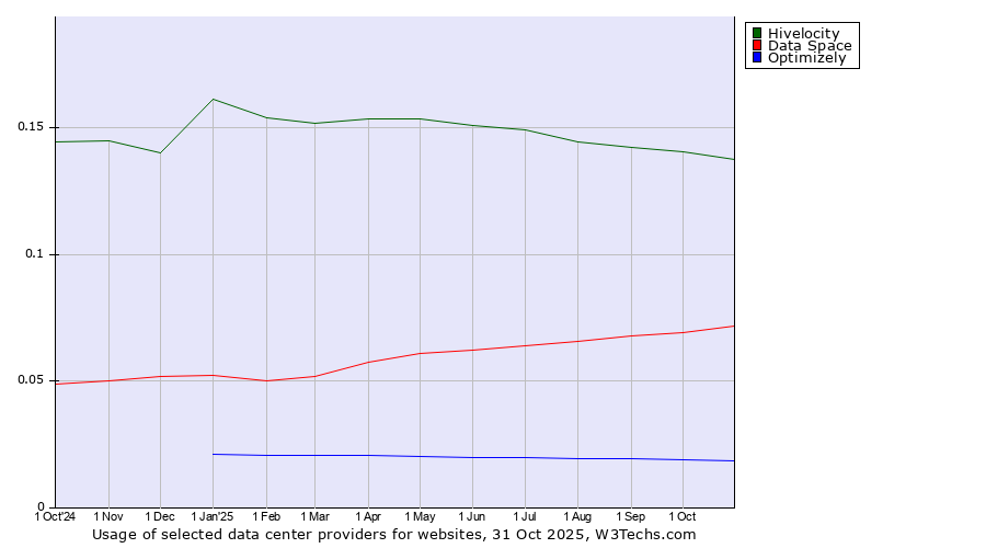 Historical trends in the usage of Hivelocity vs. Data Space vs. Optimizely