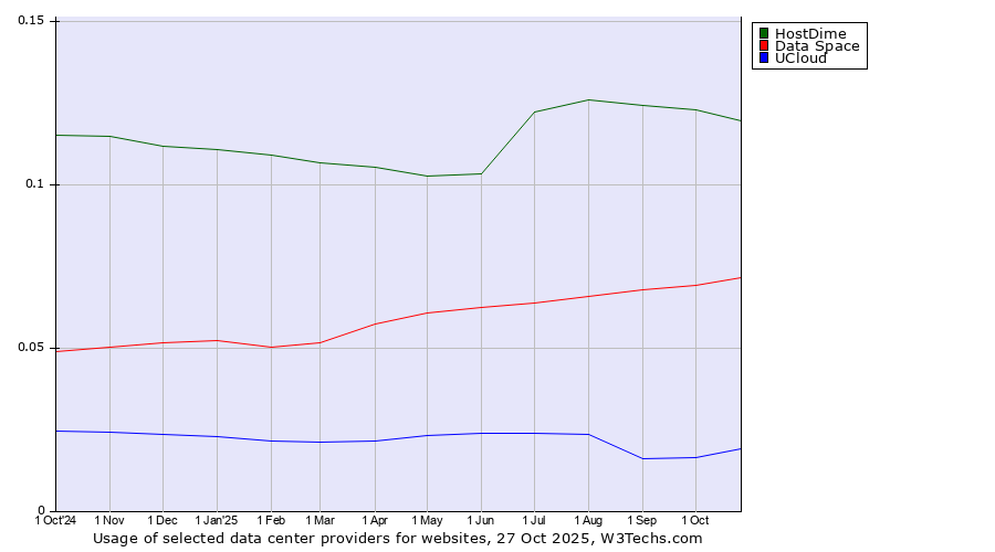 Historical trends in the usage of HostDime vs. Data Space vs. UCloud