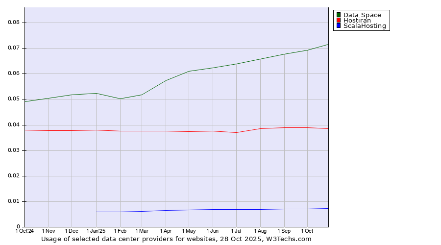 Historical trends in the usage of Data Space vs. Hostiran vs. ScalaHosting