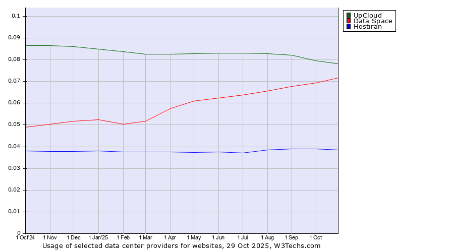 Historical trends in the usage of UpCloud vs. Data Space vs. Hostiran