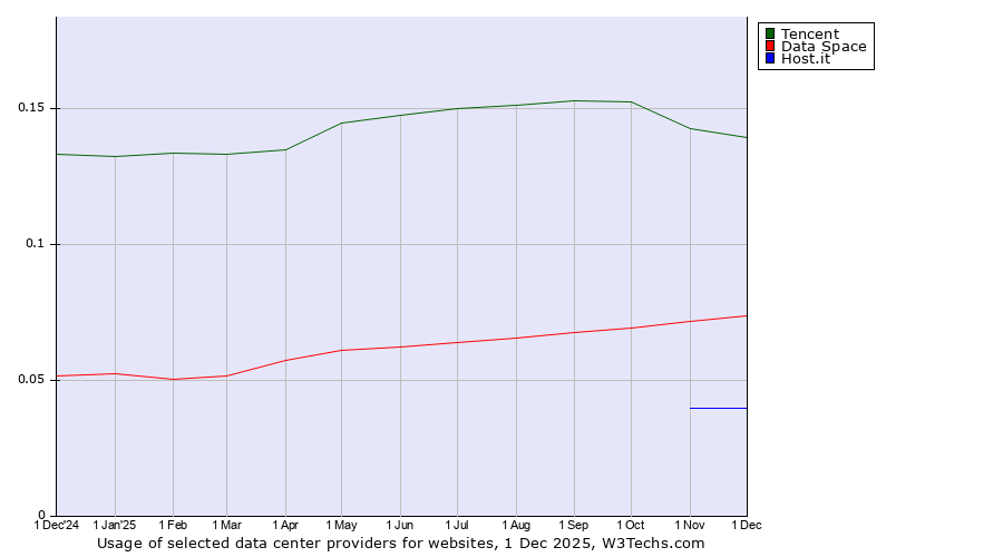 Historical trends in the usage of Tencent vs. Data Space vs. Host.it