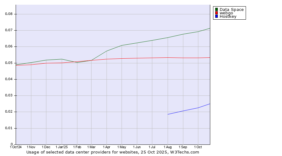 Historical trends in the usage of Data Space vs. webgo vs. Hostkey