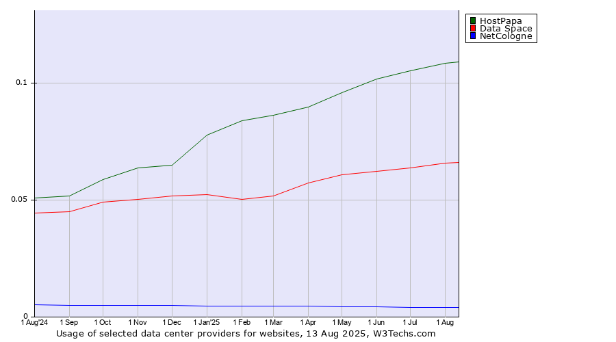 Historical trends in the usage of HostPapa vs. Data Space vs. NetCologne