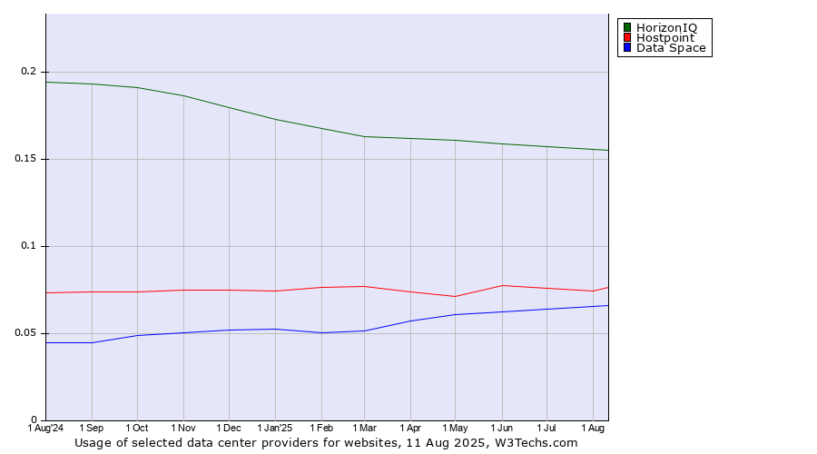 Historical trends in the usage of HorizonIQ vs. Hostpoint vs. Data Space