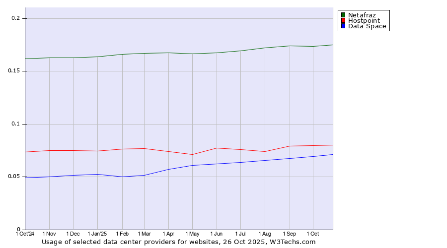 Historical trends in the usage of Netafraz vs. Hostpoint vs. Data Space