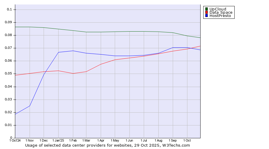 Historical trends in the usage of UpCloud vs. Data Space vs. HostPresto