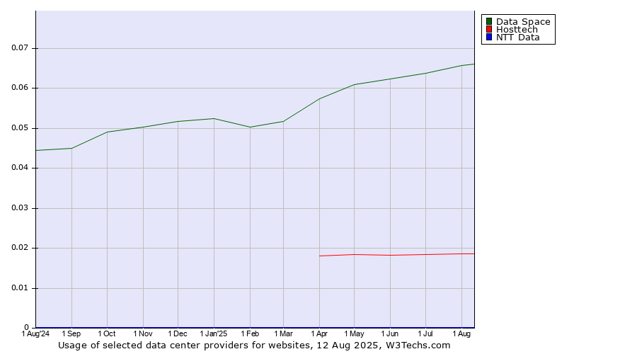 Historical trends in the usage of Data Space vs. Hosttech vs. NTT Data