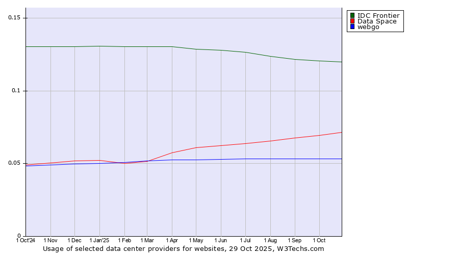 Historical trends in the usage of IDC Frontier vs. Data Space vs. webgo