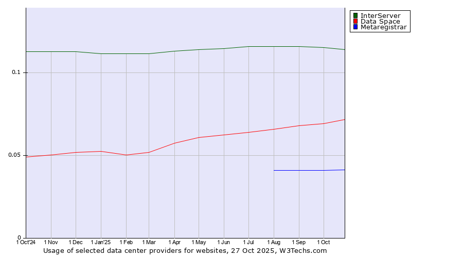 Historical trends in the usage of InterServer vs. Data Space vs. Metaregistrar