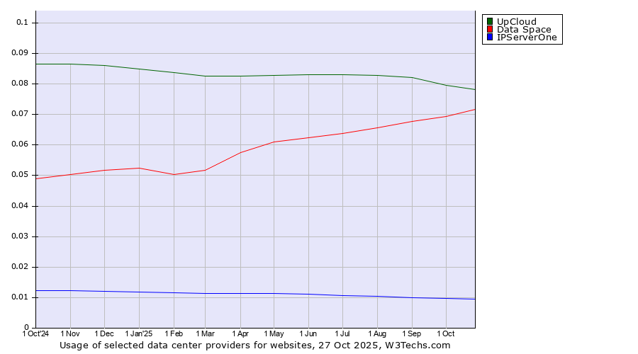 Historical trends in the usage of UpCloud vs. Data Space vs. IPServerOne
