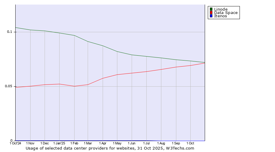 Historical trends in the usage of Linode vs. Data Space vs. Itenos